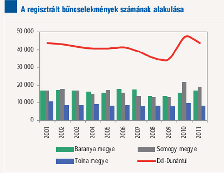 rigisztrált bűneset