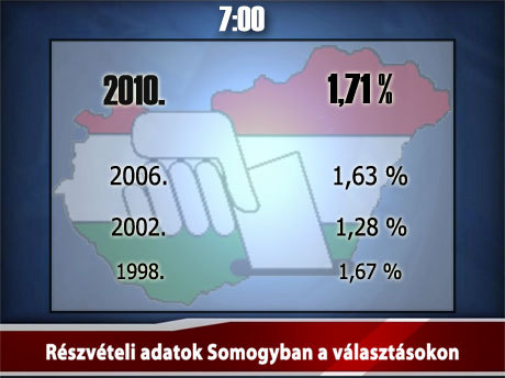 Somogyi eredmények a választások 1. fordulójában 2002-ben
