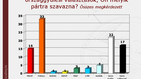 A Fidesz stabilan vezet