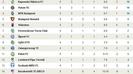 Második helyen áll a kaposvári futballcsapat!